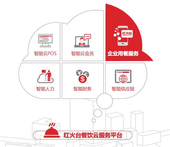 智能賦能，降本增效 紅火臺企業用餐服務全面升級，助力企業平均節省餐費超20%